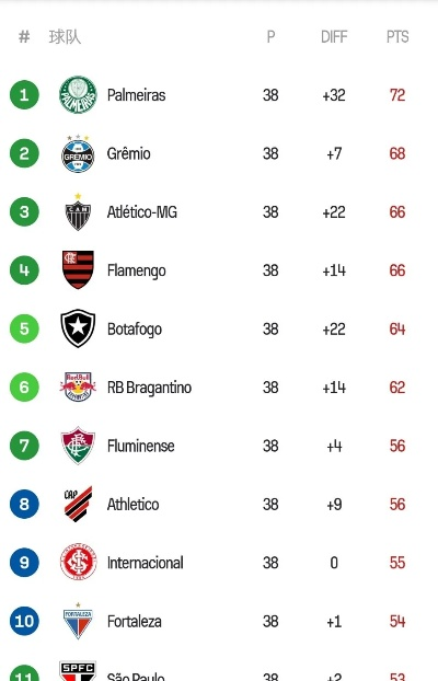 太平洋在线手机版官网下载：巴西甲积分榜2019 巴西甲联赛战绩排名及球队积分情况-第1张图片-www.211178.com_果博福布斯