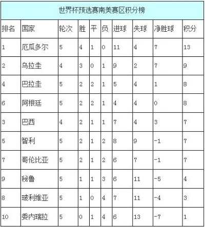 世界杯南美区预选赛积分 南美区预选赛积分榜-第3张图片-www.211178.com_果博福布斯