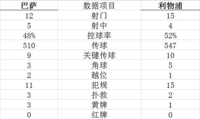 利物浦vs巴萨球队数据 比赛数据分析和对比